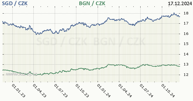 singapursk dolar a bulharsk lev - graf