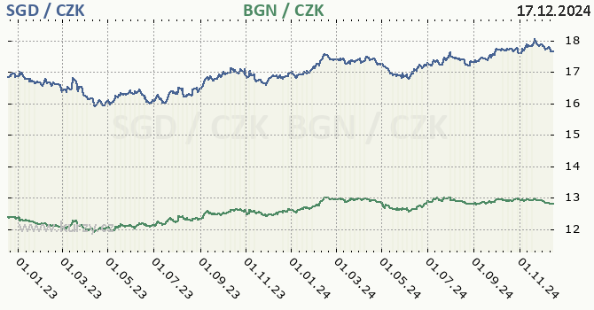 singapursk dolar a bulharsk lev - graf