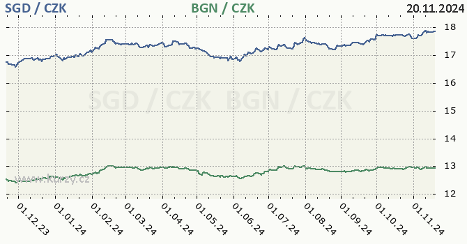 singapursk dolar a bulharsk lev - graf