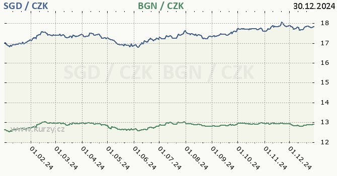 singapursk dolar a bulharsk lev - graf