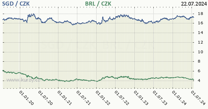singapursk dolar a brazilsk real - graf