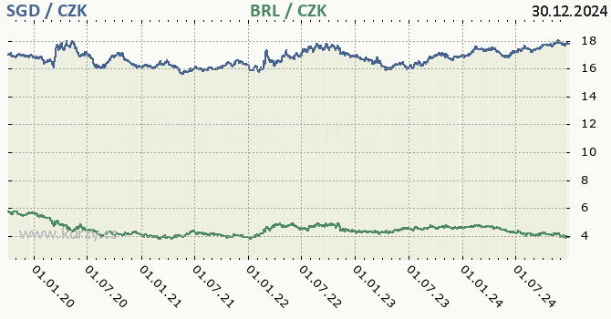 singapursk dolar a brazilsk real - graf