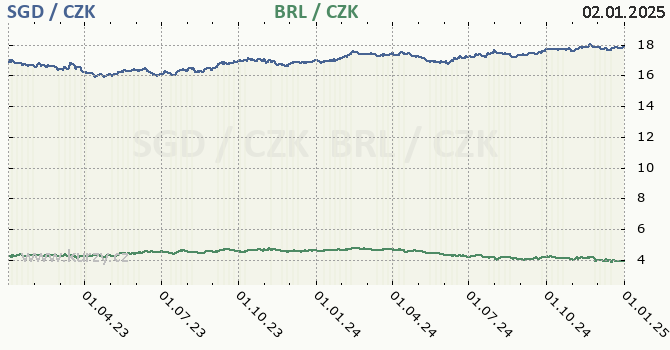 singapursk dolar a brazilsk real - graf