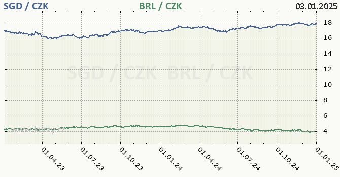 singapursk dolar a brazilsk real - graf