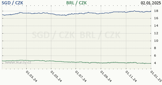 singapursk dolar a brazilsk real - graf