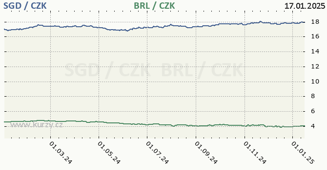 singapursk dolar a brazilsk real - graf