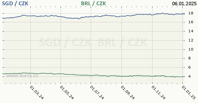 singapursk dolar a brazilsk real - graf