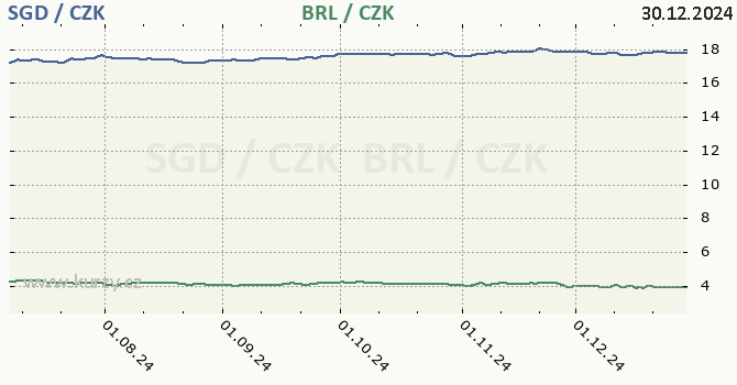 singapursk dolar a brazilsk real - graf