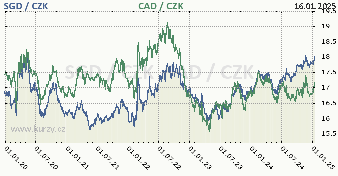 singapursk dolar a kanadsk dolar - graf