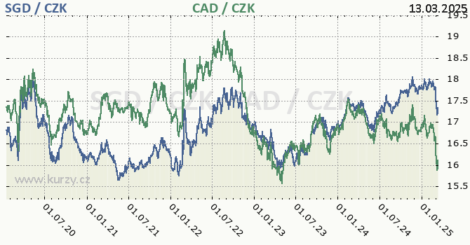 singapursk dolar a kanadsk dolar - graf