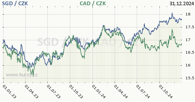 singapursk dolar a kanadsk dolar - graf