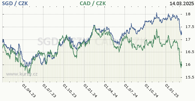 singapursk dolar a kanadsk dolar - graf