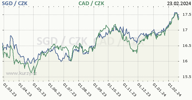 singapurský dolar a kanadský dolar - graf