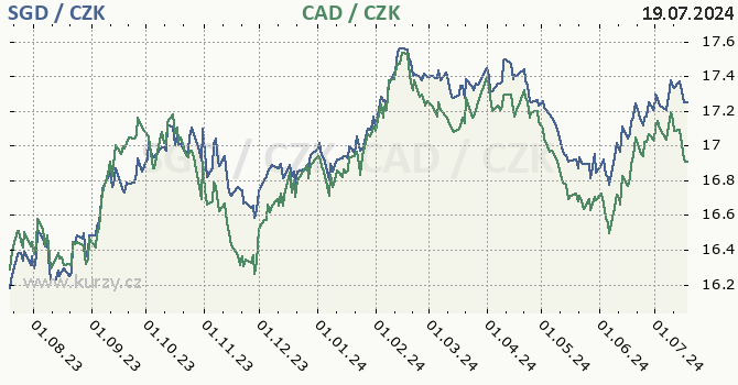 singapursk dolar a kanadsk dolar - graf