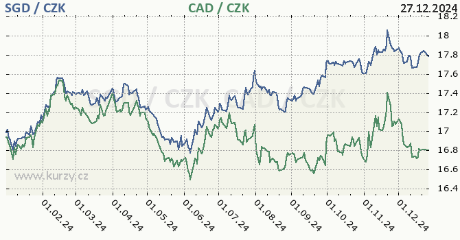 singapursk dolar a kanadsk dolar - graf