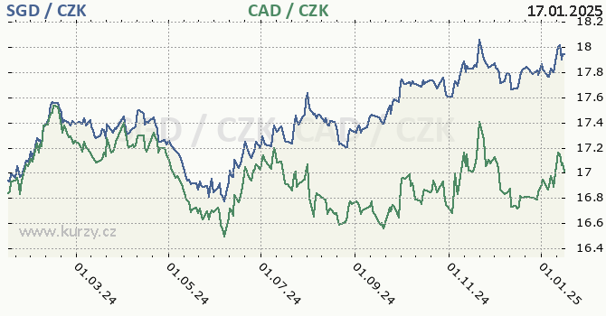 singapursk dolar a kanadsk dolar - graf