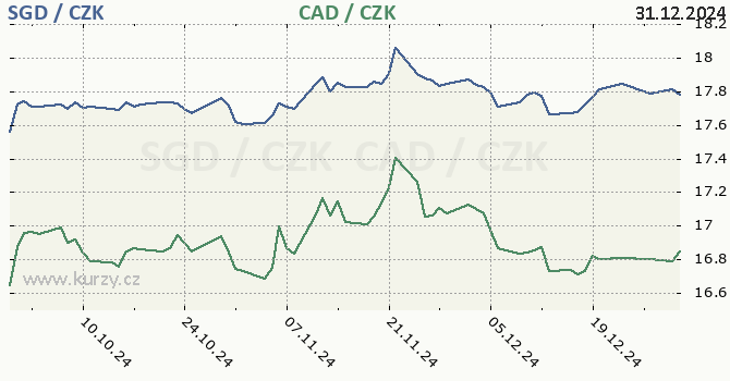 singapursk dolar a kanadsk dolar - graf