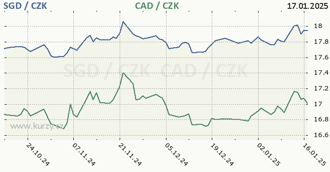 singapursk dolar a kanadsk dolar - graf