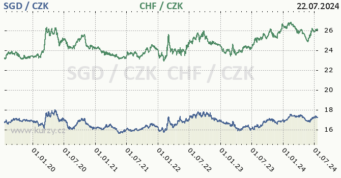 singapursk dolar a vcarsk frank - graf