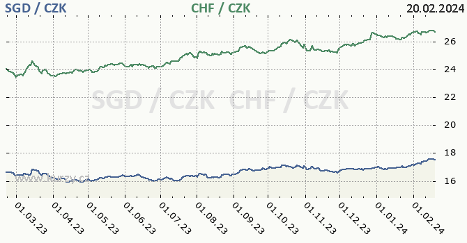 singapurský dolar a švýcarský frank - graf