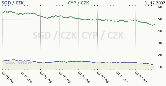 singapursk dolar a kypersk libra - graf