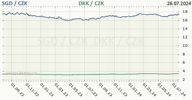 singapursk dolar a dnsk koruna - graf