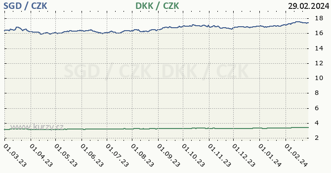 singapurský dolar a dánská koruna - graf