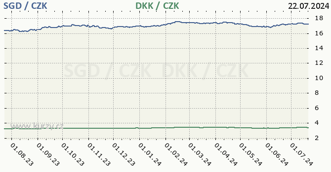 singapursk dolar a dnsk koruna - graf
