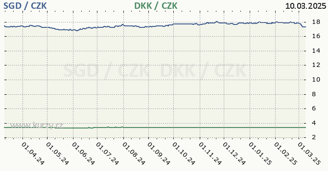 singapursk dolar a dnsk koruna - graf