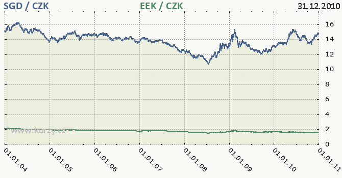 singapursk dolar a estonsk koruna - graf