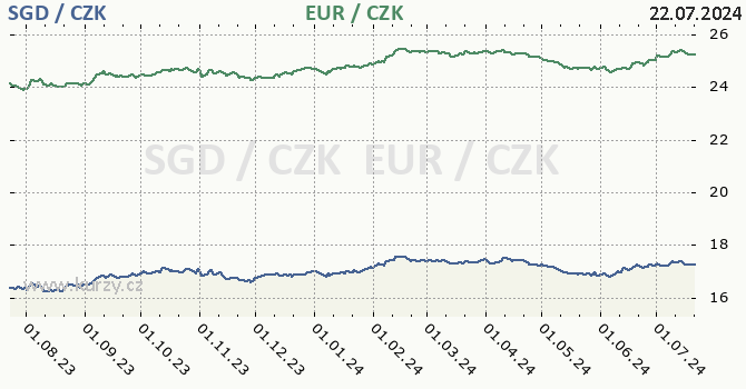 singapursk dolar a euro - graf