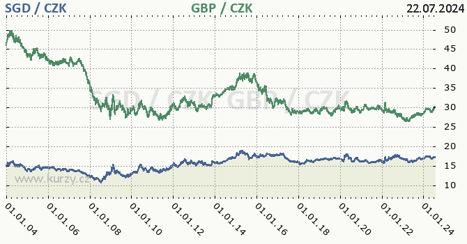 singapursk dolar a britsk libra - graf