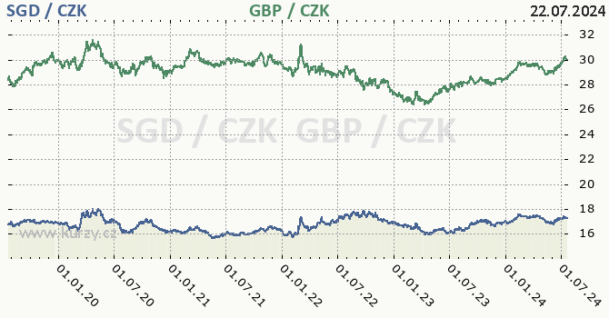 singapursk dolar a britsk libra - graf