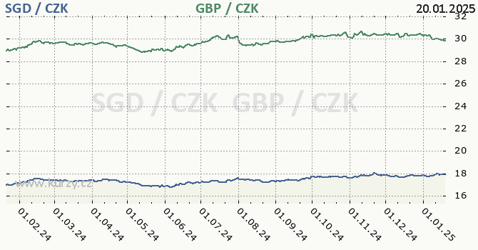 singapursk dolar a britsk libra - graf