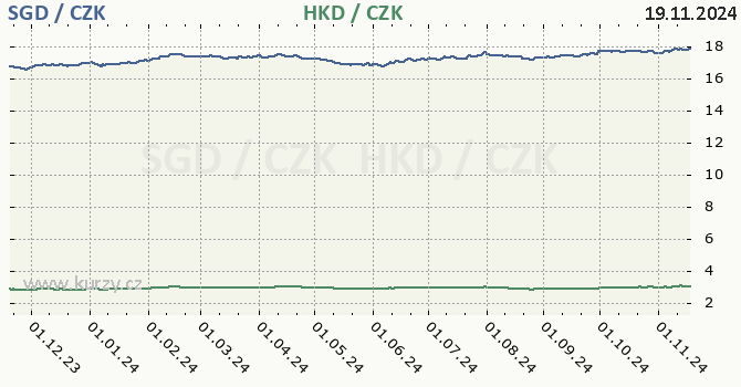 singapursk dolar a hongkongsk dolar - graf