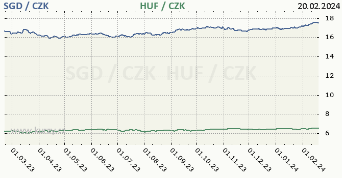 singapurský dolar a maďarský forint - graf
