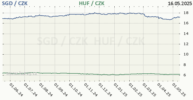 singapursk dolar a maarsk forint - graf