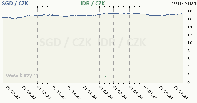 singapursk dolar a indonsk rupie - graf