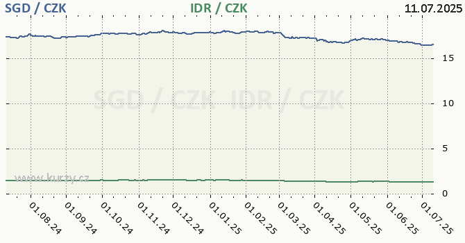 singapursk dolar a indonsk rupie - graf