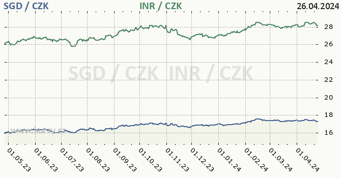 singapursk dolar a indick rupie - graf