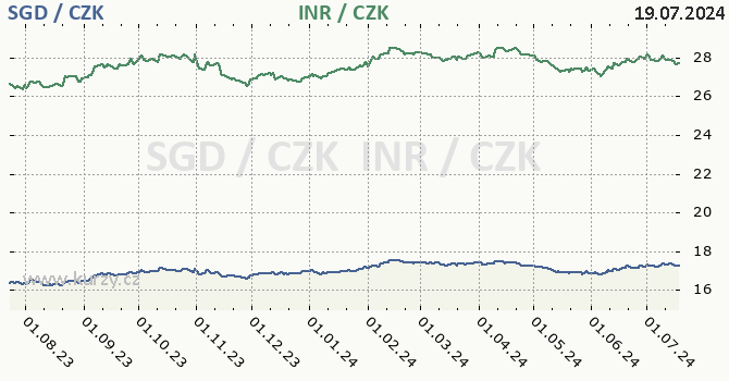 singapursk dolar a indick rupie - graf