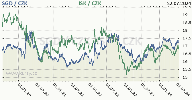 singapursk dolar a islandsk koruna - graf