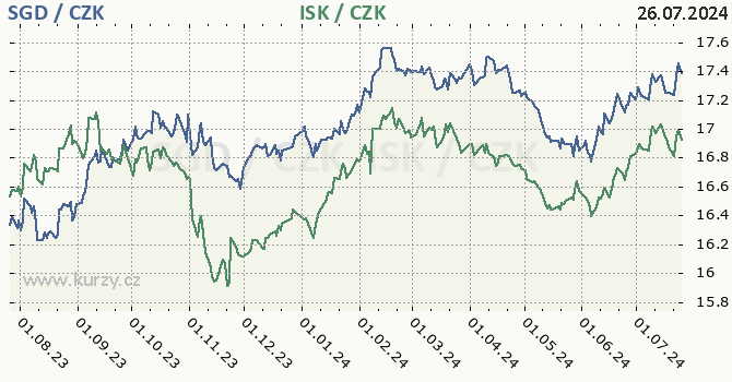 singapursk dolar a islandsk koruna - graf