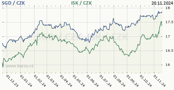 singapursk dolar a islandsk koruna - graf