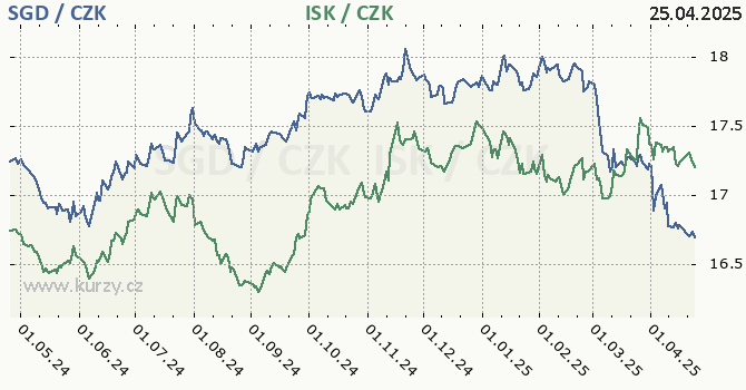 singapursk dolar a islandsk koruna - graf
