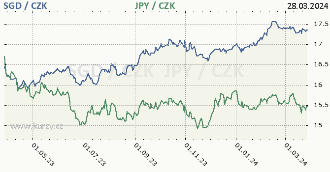 singapursk dolar a japonsk jen - graf