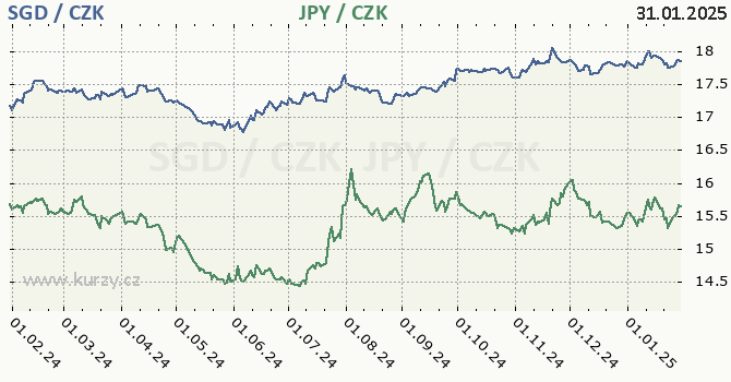 singapursk dolar a japonsk jen - graf