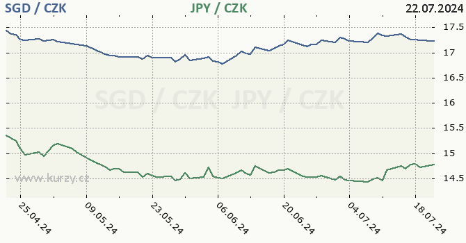 singapursk dolar a japonsk jen - graf