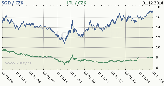 singapursk dolar a litevsk litas - graf