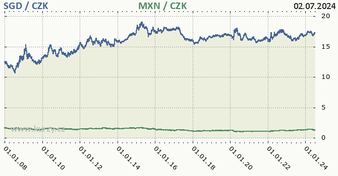 singapursk dolar a mexick peso - graf